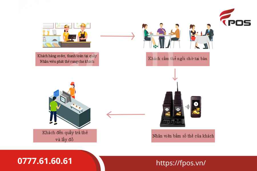 Bộ thẻ rung tự phục vụ